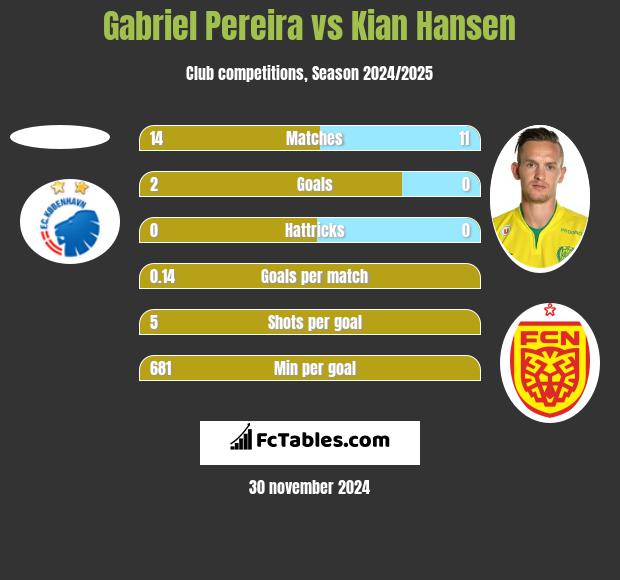 Gabriel Pereira vs Kian Hansen h2h player stats