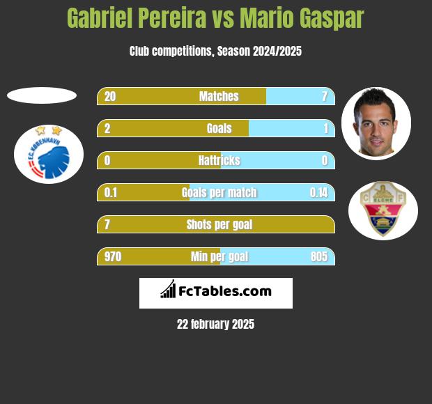 Gabriel Pereira vs Mario Gaspar h2h player stats