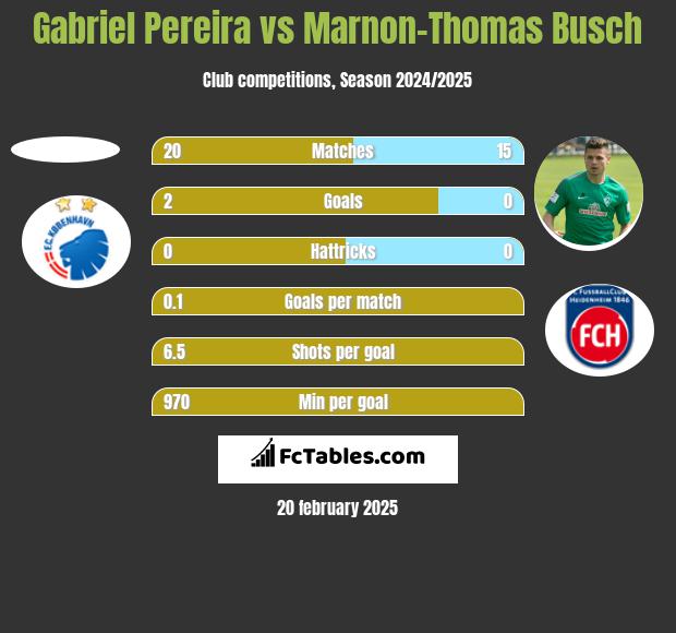 Gabriel Pereira vs Marnon-Thomas Busch h2h player stats