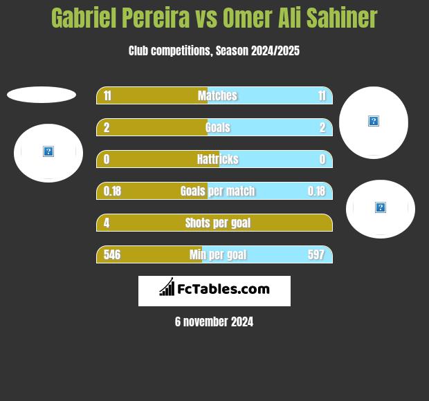 Gabriel Pereira vs Omer Ali Sahiner h2h player stats