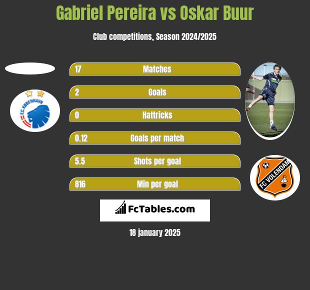 Gabriel Pereira vs Oskar Buur h2h player stats