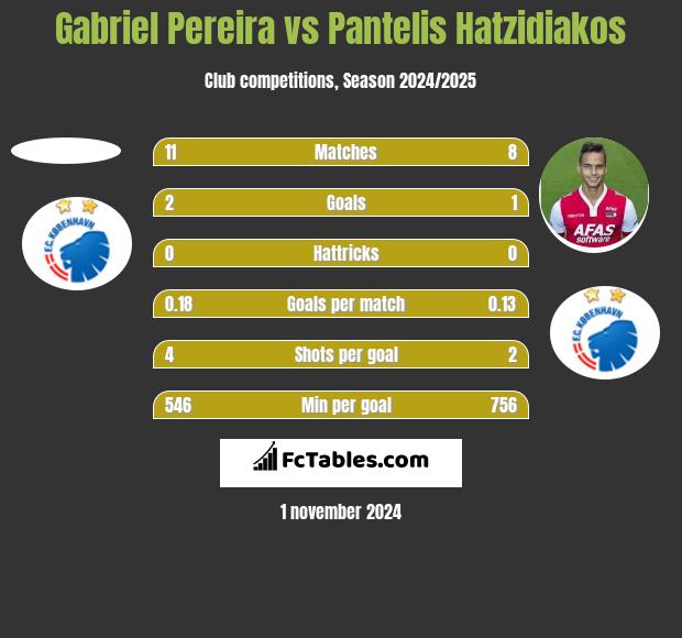 Gabriel Pereira vs Pantelis Hatzidiakos h2h player stats