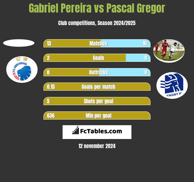 Gabriel Pereira vs Pascal Gregor h2h player stats