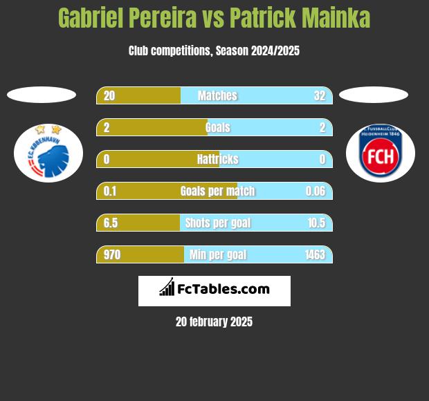 Gabriel Pereira vs Patrick Mainka h2h player stats