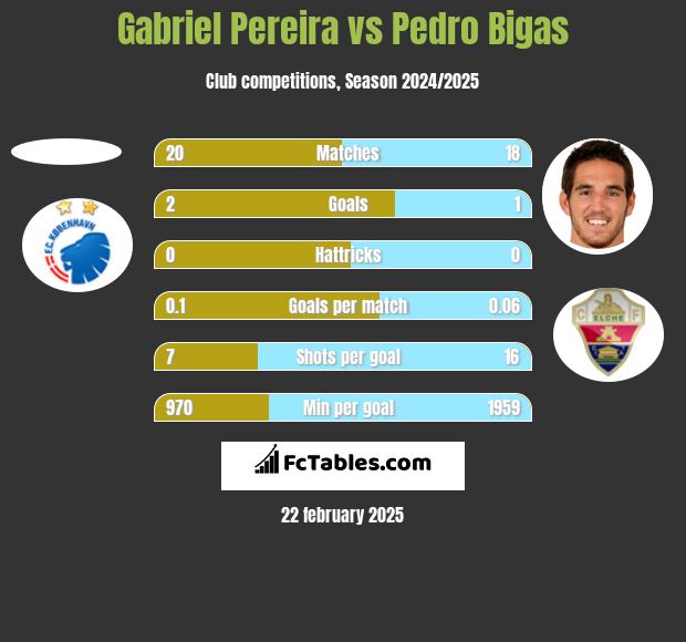 Gabriel Pereira vs Pedro Bigas h2h player stats