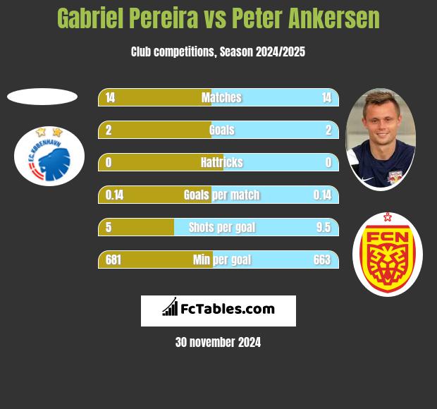 Gabriel Pereira vs Peter Ankersen h2h player stats