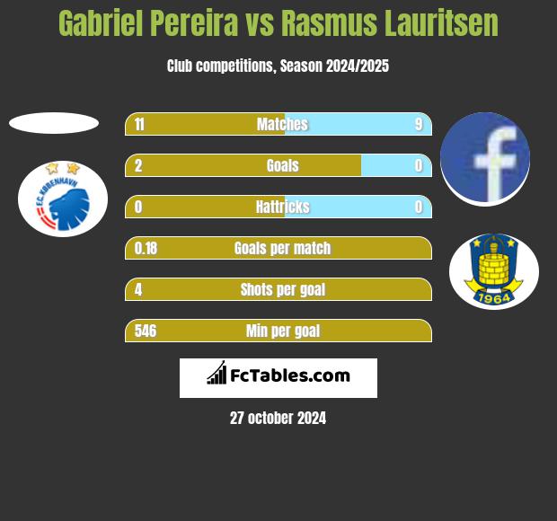 Gabriel Pereira vs Rasmus Lauritsen h2h player stats