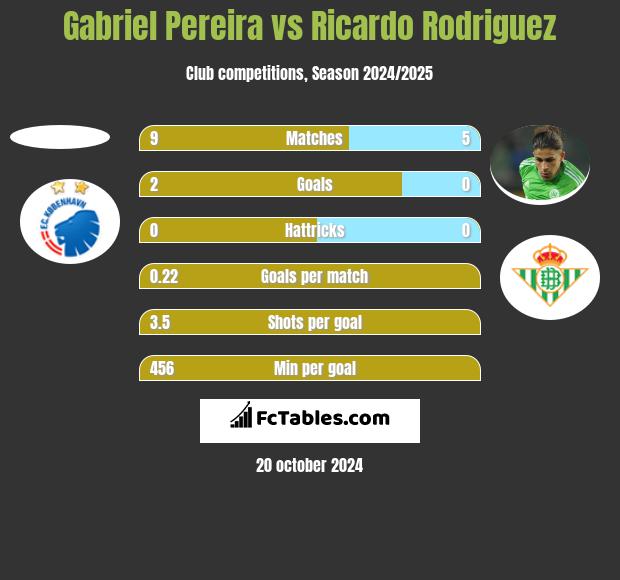 Gabriel Pereira vs Ricardo Rodriguez h2h player stats