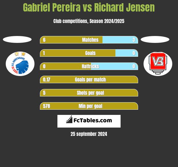 Gabriel Pereira vs Richard Jensen h2h player stats