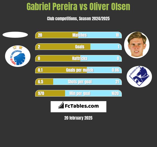 Gabriel Pereira vs Oliver Olsen h2h player stats