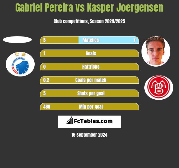 Gabriel Pereira vs Kasper Joergensen h2h player stats