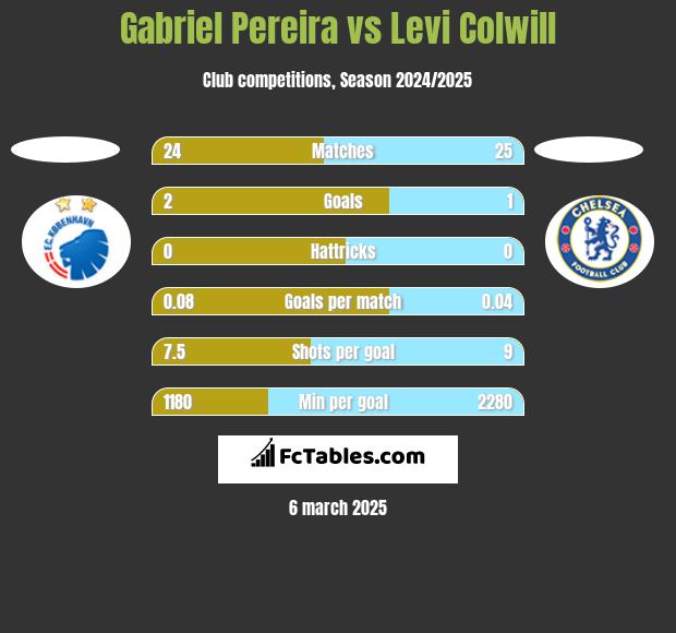 Gabriel Pereira vs Levi Colwill h2h player stats