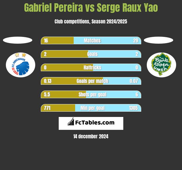 Gabriel Pereira vs Serge Raux Yao h2h player stats