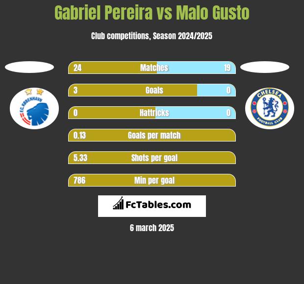 Gabriel Pereira vs Malo Gusto h2h player stats