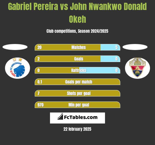 Gabriel Pereira vs John Nwankwo Donald Okeh h2h player stats