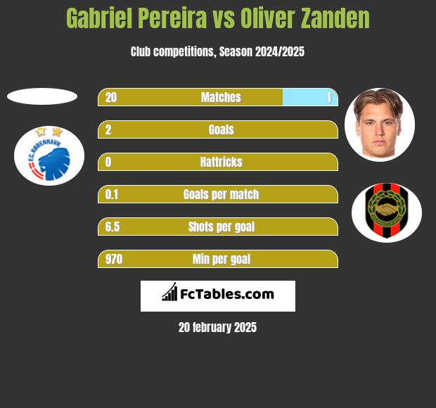 Gabriel Pereira vs Oliver Zanden h2h player stats