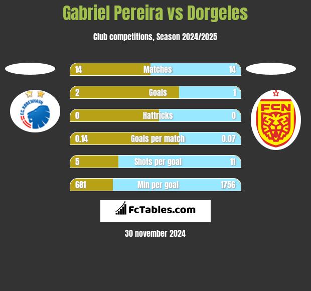 Gabriel Pereira vs Dorgeles h2h player stats