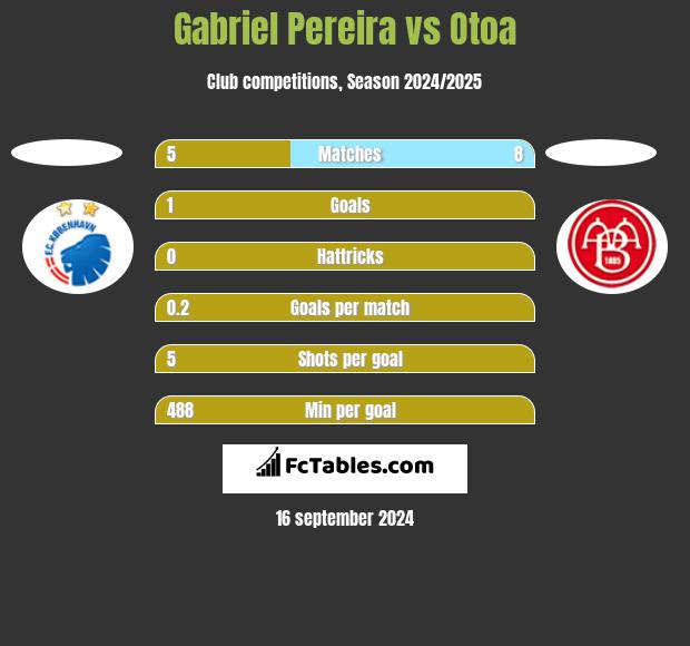 Gabriel Pereira vs Otoa h2h player stats