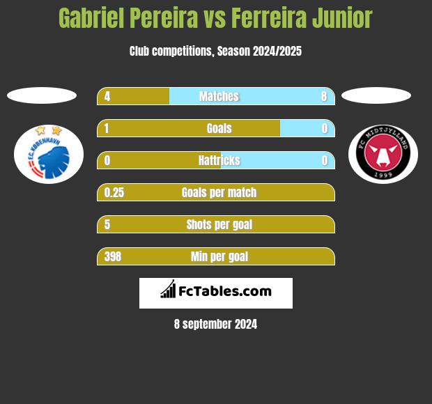 Gabriel Pereira vs Ferreira Junior h2h player stats