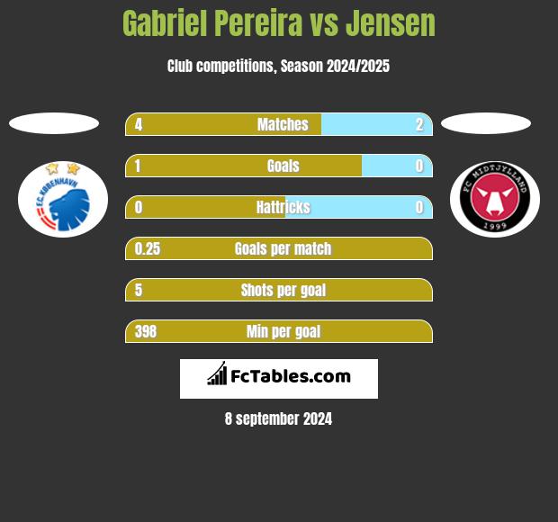 Gabriel Pereira vs Jensen h2h player stats