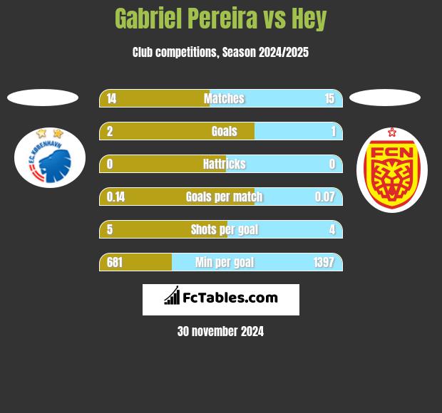 Gabriel Pereira vs Hey h2h player stats