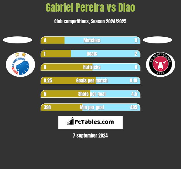 Gabriel Pereira vs Diao h2h player stats