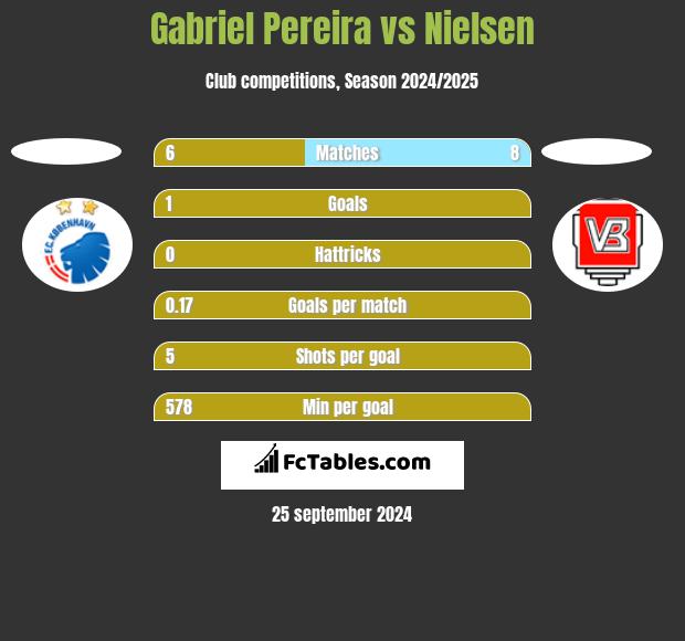 Gabriel Pereira vs Nielsen h2h player stats