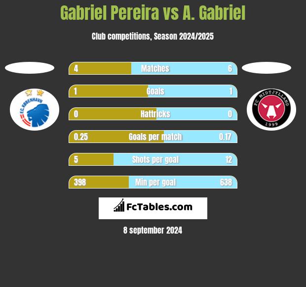 Gabriel Pereira vs A. Gabriel h2h player stats