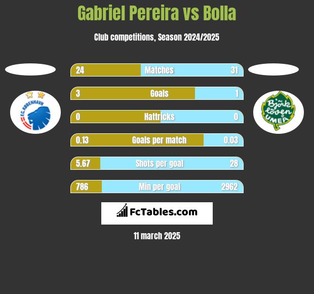 Gabriel Pereira vs Bolla h2h player stats