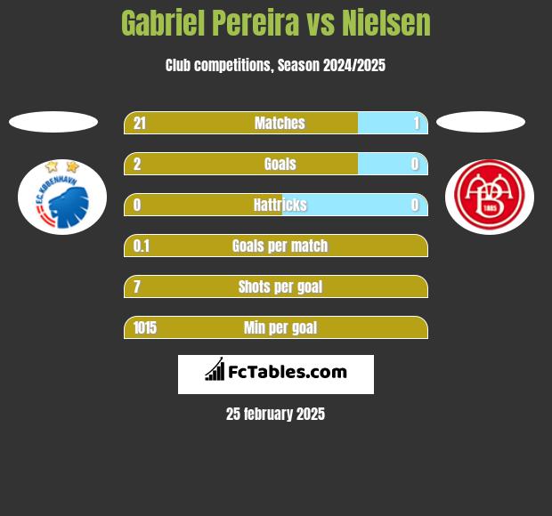 Gabriel Pereira vs Nielsen h2h player stats