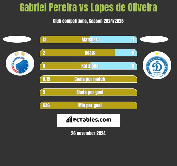 Gabriel Pereira vs Lopes de Oliveira h2h player stats