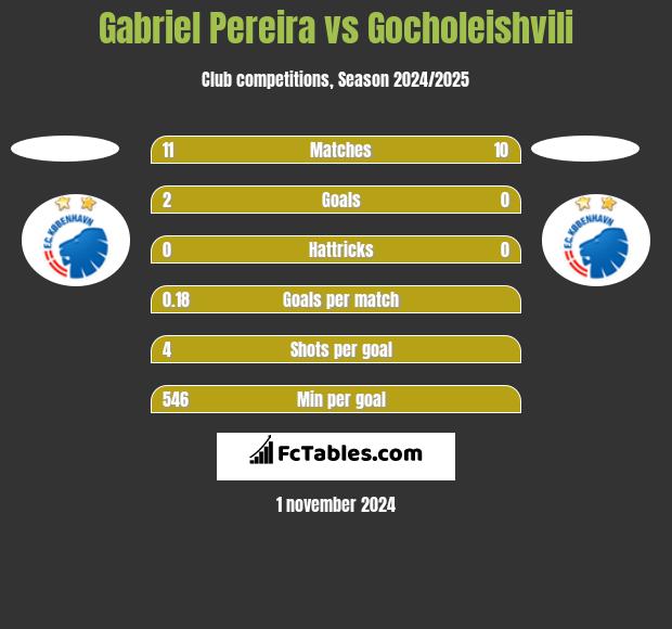 Gabriel Pereira vs Gocholeishvili h2h player stats