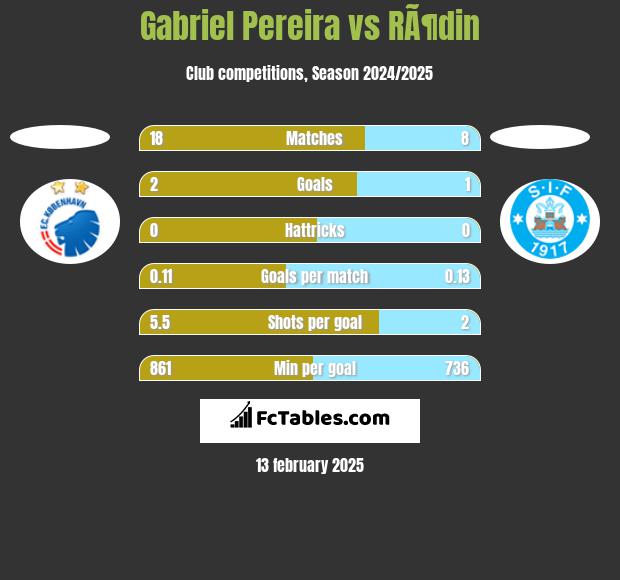 Gabriel Pereira vs RÃ¶din h2h player stats