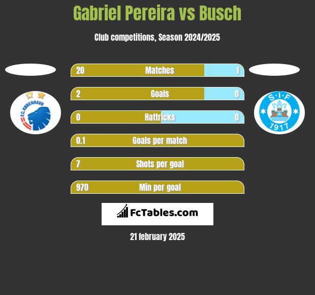 Gabriel Pereira vs Busch h2h player stats