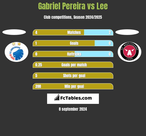 Gabriel Pereira vs Lee h2h player stats