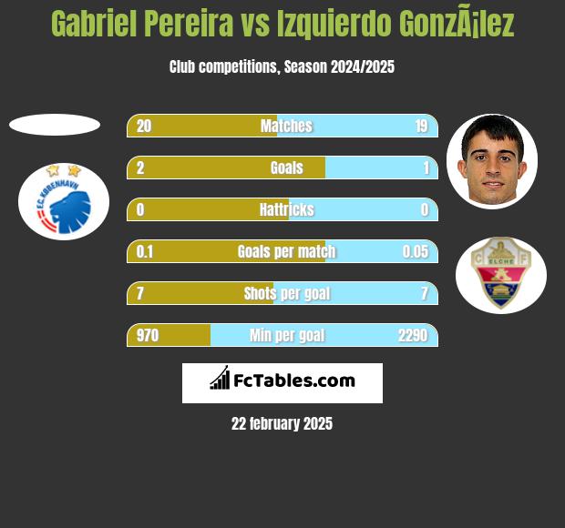 Gabriel Pereira vs Izquierdo GonzÃ¡lez h2h player stats