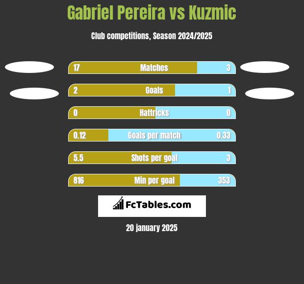 Gabriel Pereira vs Kuzmic h2h player stats