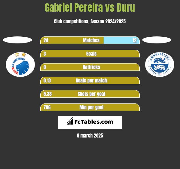 Gabriel Pereira vs Duru h2h player stats