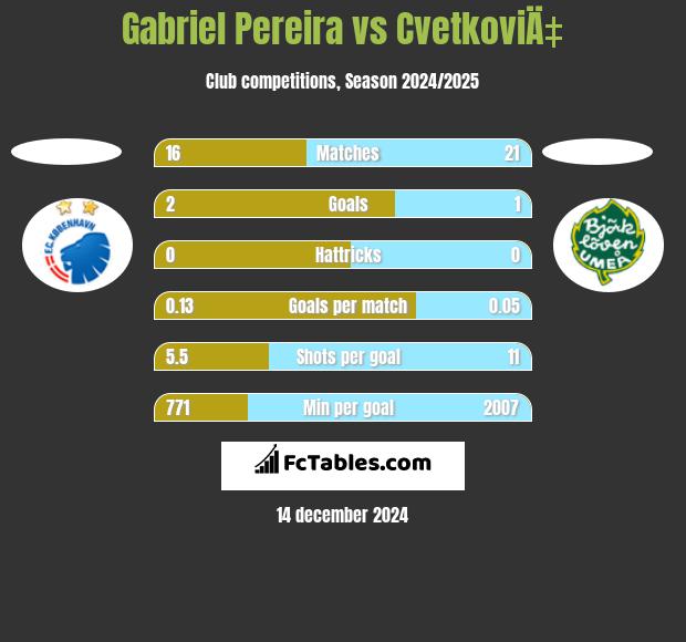 Gabriel Pereira vs CvetkoviÄ‡ h2h player stats