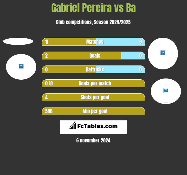 Gabriel Pereira vs Ba h2h player stats