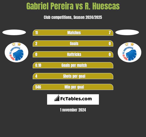 Gabriel Pereira vs R. Huescas h2h player stats