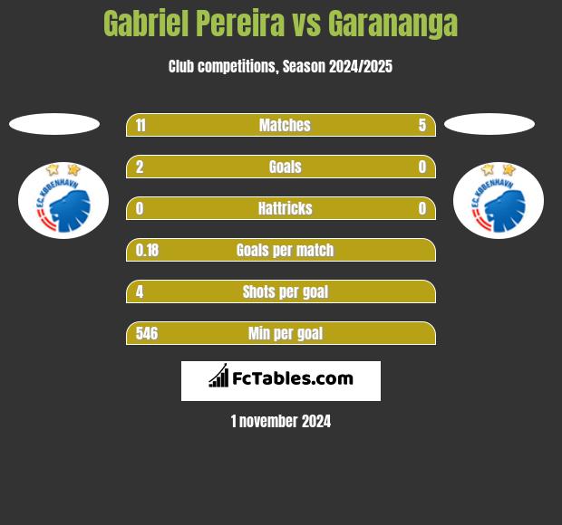 Gabriel Pereira vs Garananga h2h player stats