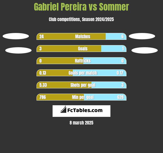 Gabriel Pereira vs Sommer h2h player stats