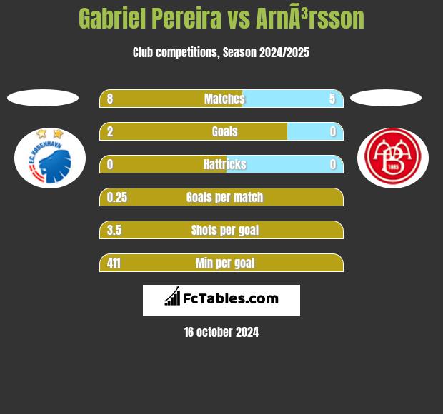 Gabriel Pereira vs ArnÃ³rsson h2h player stats