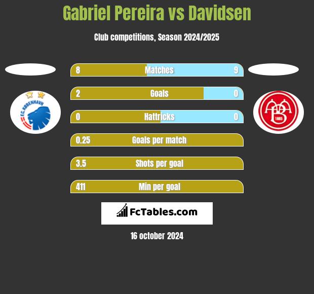 Gabriel Pereira vs Davidsen h2h player stats