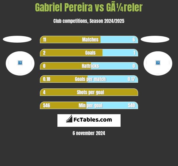 Gabriel Pereira vs GÃ¼reler h2h player stats