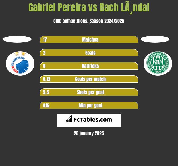 Gabriel Pereira vs Bach LÃ¸ndal h2h player stats