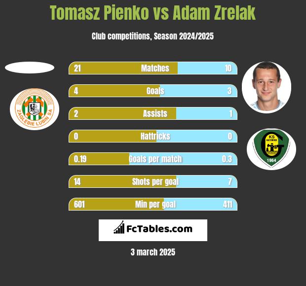 Tomasz Pienko vs Adam Zrelak h2h player stats