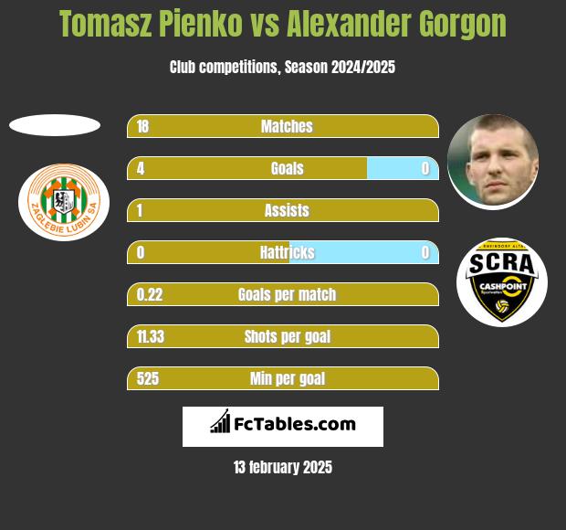 Tomasz Pienko vs Alexander Gorgon h2h player stats