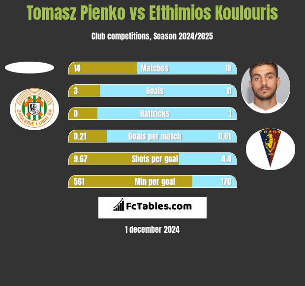 Tomasz Pienko vs Efthimios Koulouris h2h player stats